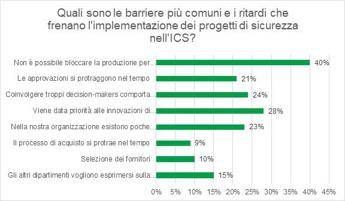 Secondo Kaspersky, la burocrazia frena i progetti di sicurezza informatica nelle organizzazioni industriali Secondo Kaspersky, la burocrazia frena i progetti di sicurezza informatica nelle organizzazioni industriali